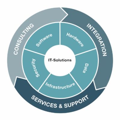 it-solutions